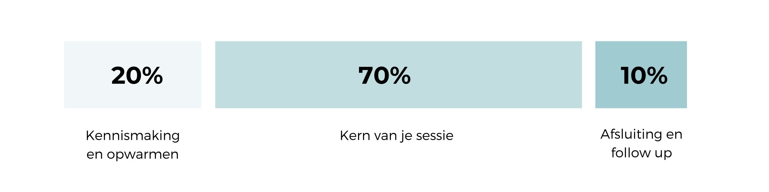 tijdsverdeling sessie