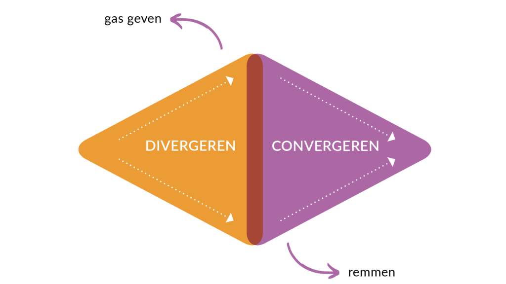 Remmen en gasfeven als metafoor van divergeren en convergeren