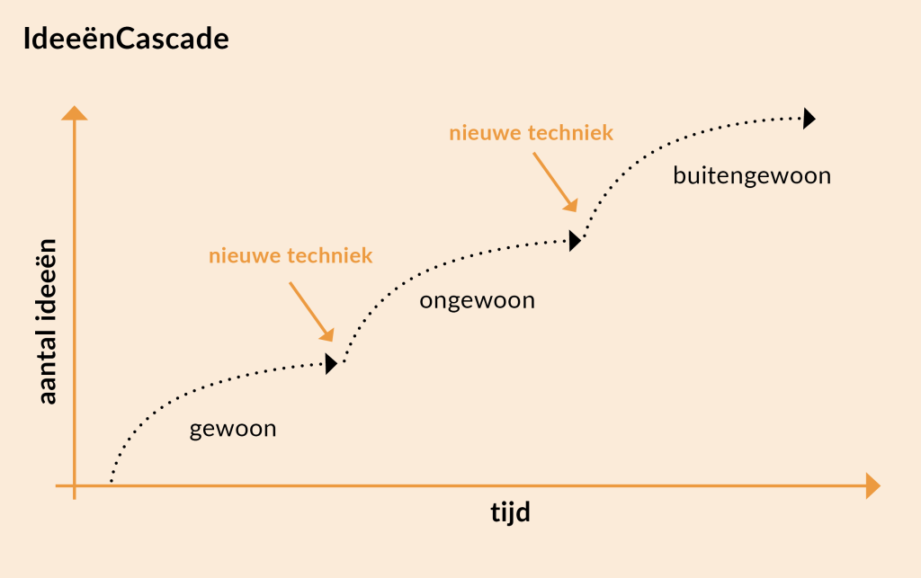 afbeelding van de third third, ter ondersteuning van de oefening om je creativiteit te boosten