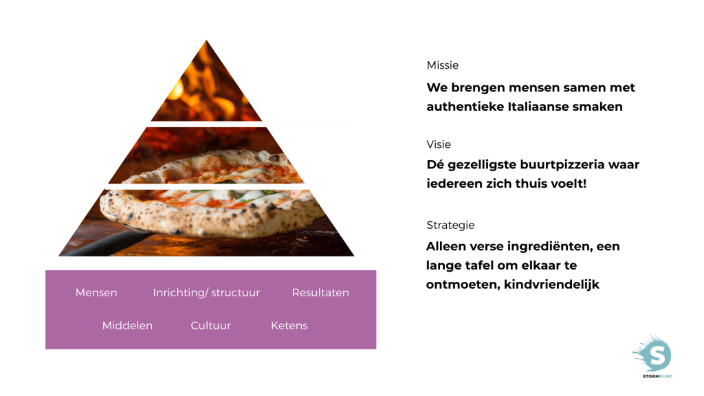 Missie, visie en strategie toegepast op pizzeria. Onze belangrijkste inzichten bij het ontwikkelen van een visie .