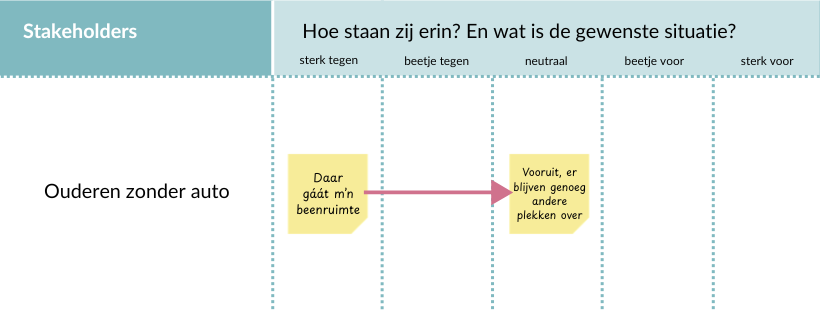 Stakeholdersanalyse deel 1