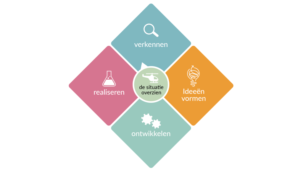 Zo neem je het perspectief van stakeholders mee in alle Creative Problem Solving fases van je project