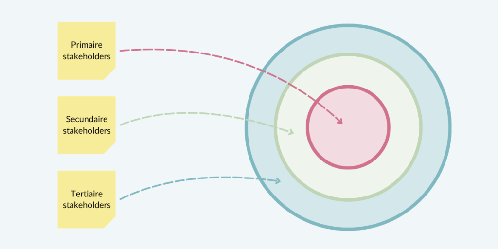 Zo neem je het perspectief van stakeholders mee in alle fases van je project met een stakeholdersmap