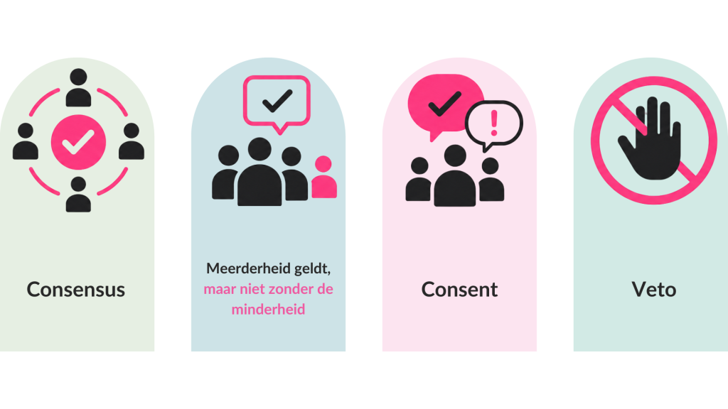 Overzichtsafbeelding van de vier besluitvormingsmanieren: consensus, meerderheid geldt met wijsheid van de groep, consent en veto